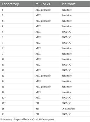 Assessment of accredited veterinary diagnostic laboratory use of breakpoints for canine and feline Escherichia coli infections in the United States and Canada